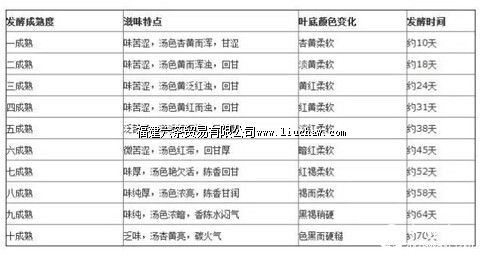 【学茶记】普洱熟茶 几成熟的好? 【学茶记】普洱熟茶 几成熟的好?