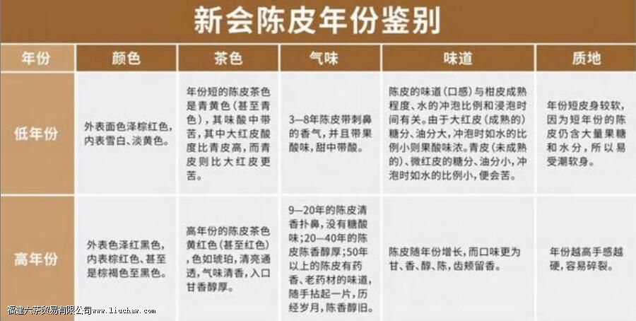 不同年份陈皮的区别 不同年份陈皮的区别