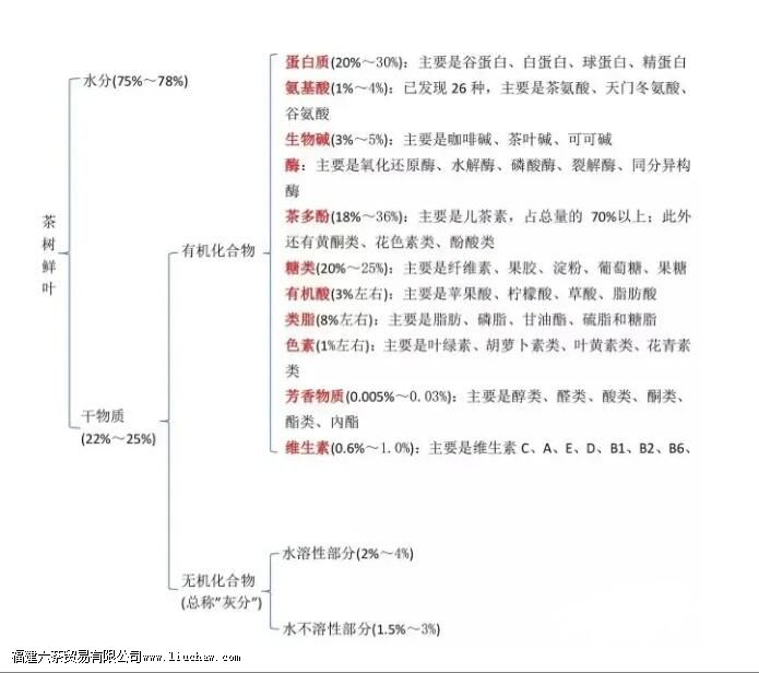 ��Ҷ������ʲô�ɷ�