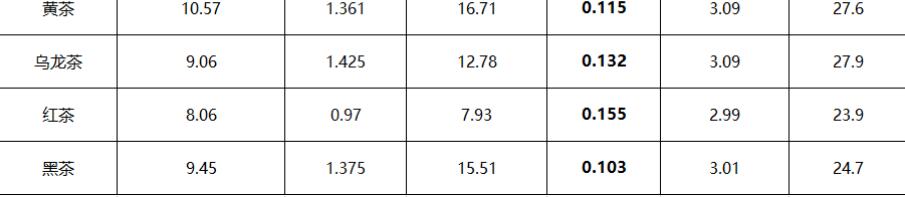 茶叶黄酮物质多有什么作用 茶叶黄酮物质多有什么作用