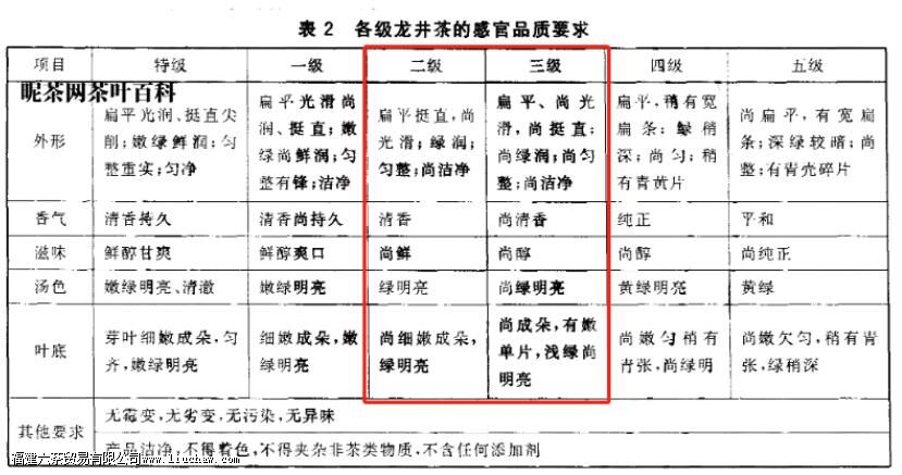 龙井茶二级和三级的区别 龙井茶二级和三级的区别