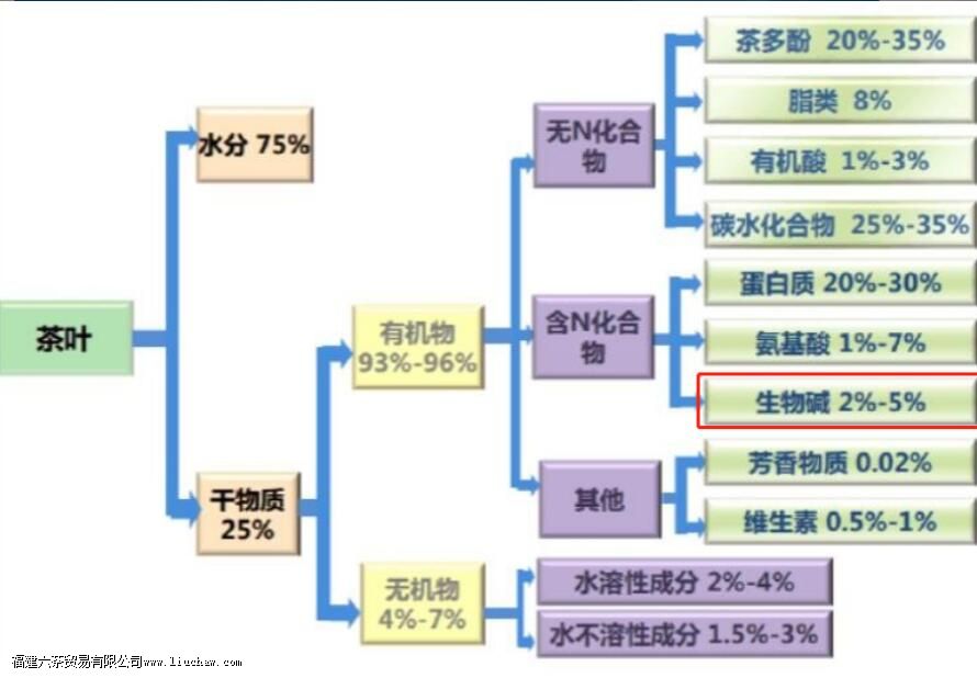 茶叶中的生物碱的主要成分是什么 茶叶中的生物碱的主要成分是什么