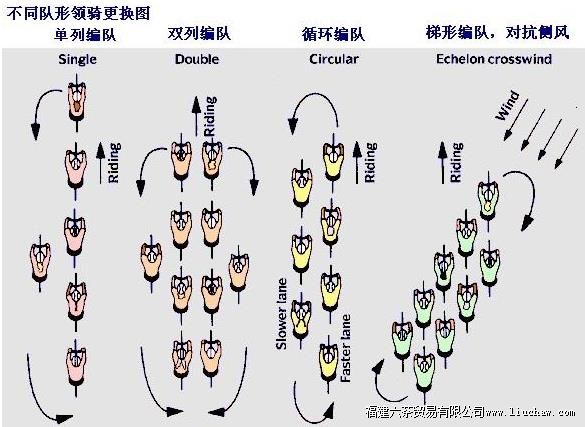 多人骑行编队换骑训练方式介绍