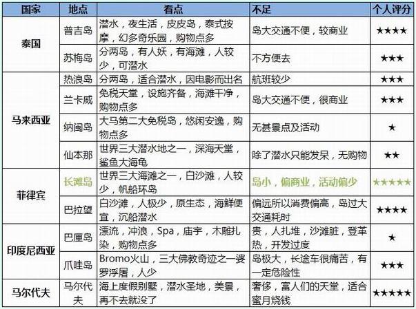 菲律宾旅行白色沙滩长滩岛旅游攻略东南亚诸岛评分和提示旅游攻略